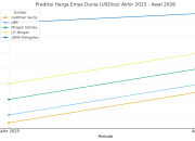 Harga Emas Melesat: Target USD 5.000/oz di 2026 Didorong Bank Sentral