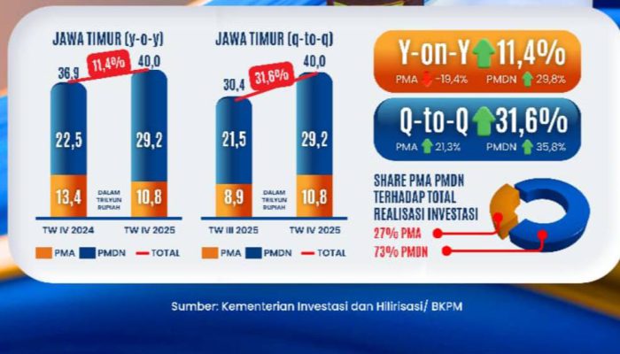 Gubernur Khofifah Dorong Investasi Inklusif, UMK Jatim Catat Rp2,6 Triliun di 2025