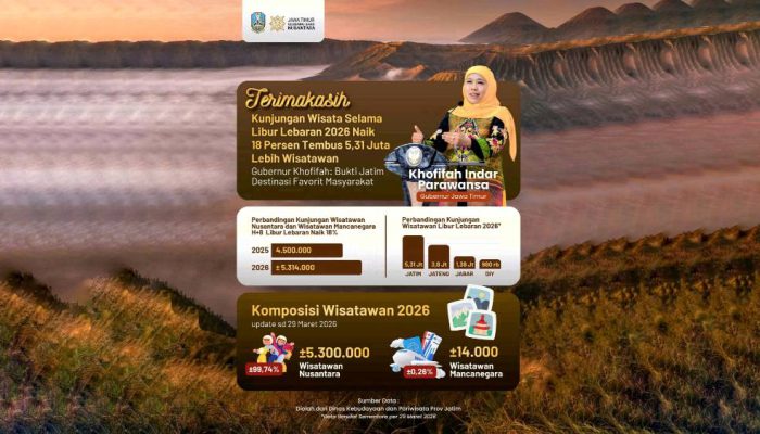 Khofifah: Kunjungan Wisatawan Lebaran Bukti Jatim Jadi Primadona