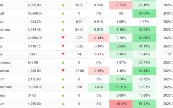 Pasar Nikel Stabil Tinggi, Investor Cermati Risiko Pasokan