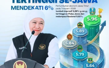 Di Tengah Tekanan Global, Gubernur Khofifah Sebut Ekonomi Jatim Melaju Hampir 6 Persen dan Terbaik Se-Jawa