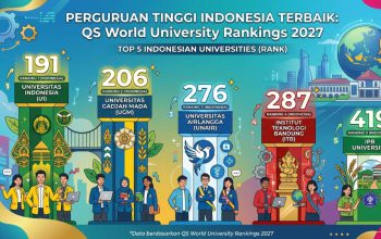 QS World University Rankings 2027 Terbit, Berikut Daftar Kampus Terbaik Indonesia