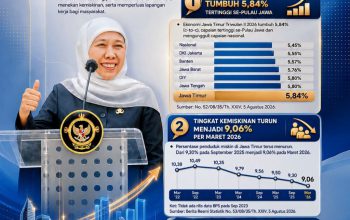 BPS Catat Ekonomi Jatim Tumbuh 5,84 Persen, Khofifah: Kesejahteraan Masyarakat Terus Meningkat