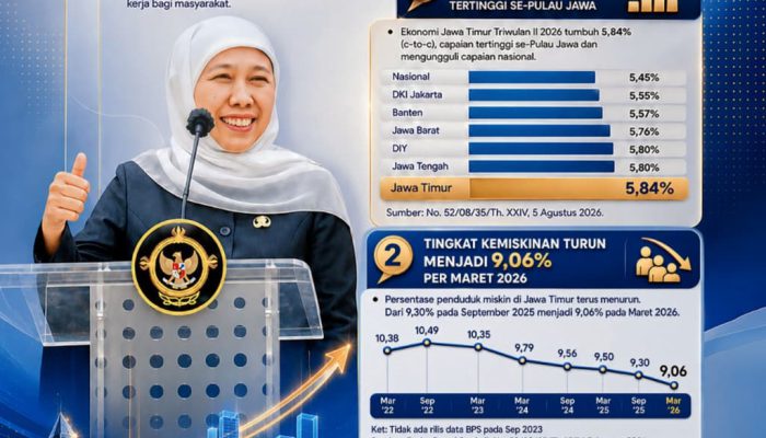 BPS Catat Ekonomi Jatim Tumbuh 5,84 Persen, Khofifah: Kesejahteraan Masyarakat Terus Meningkat