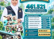 Pembebasan Pajak Daerah Jatim Dimanfaatkan 461.521 Objek Pajak, Nilainya Hampir Rp1 Miliar
